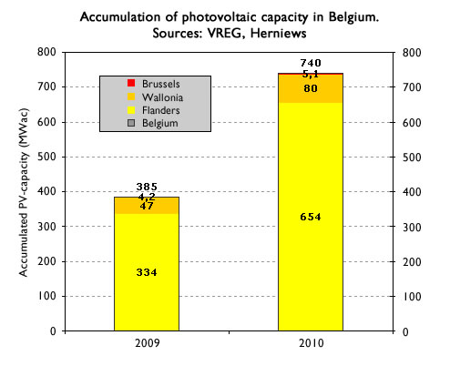 Pv installaties in belgie